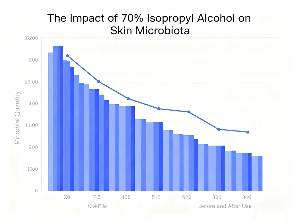 microbial load reduction chart 1 Chart illustrating the reduction of microbial flora on skin after proper 70% IPA application